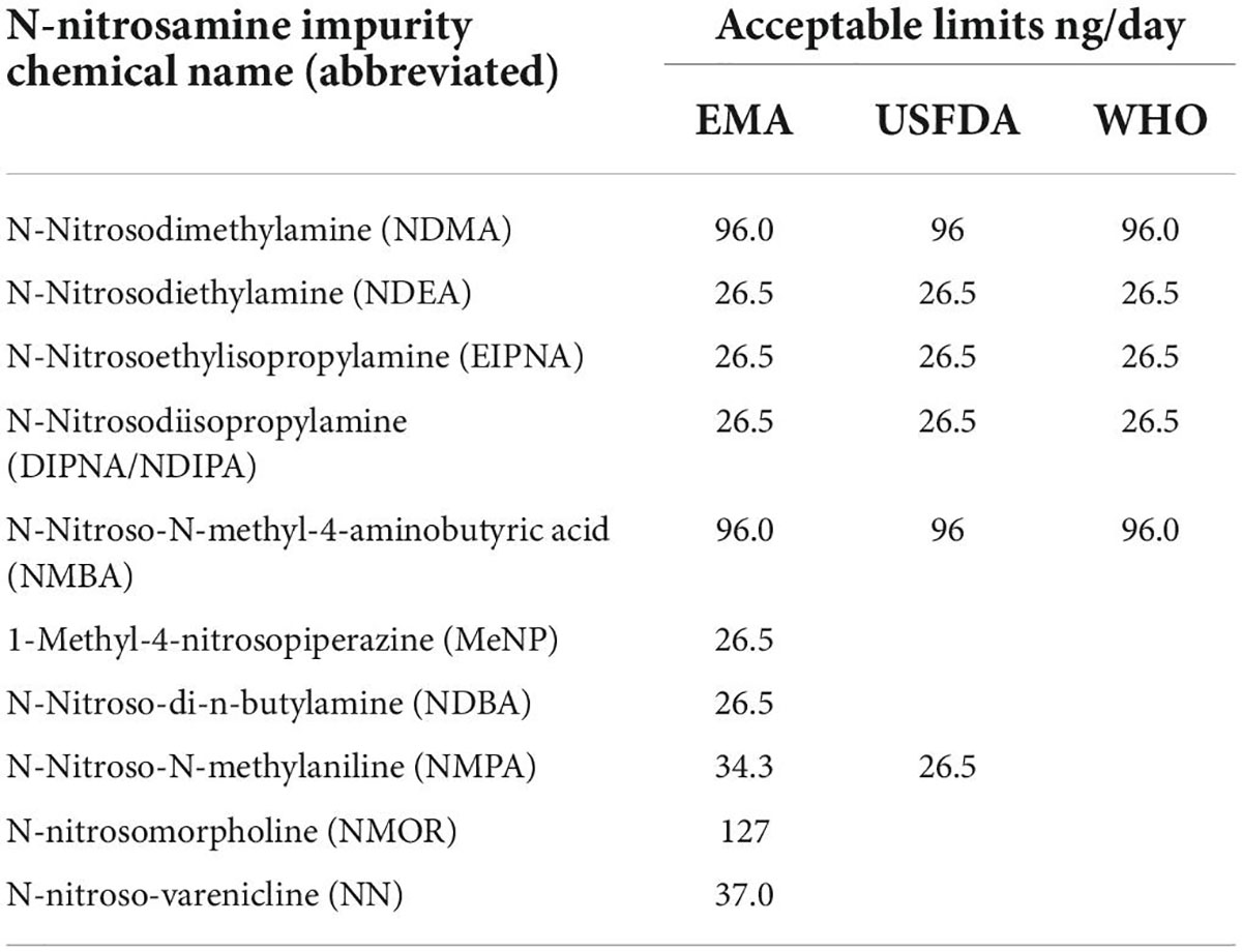 Limits of Nitroso Amine Impurities