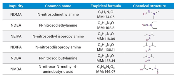 List of Nitroso Amine Impurities