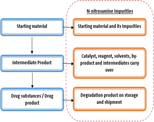 Source of Nitroso Amine Impurities
