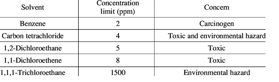 Class-1 Residual Solvent