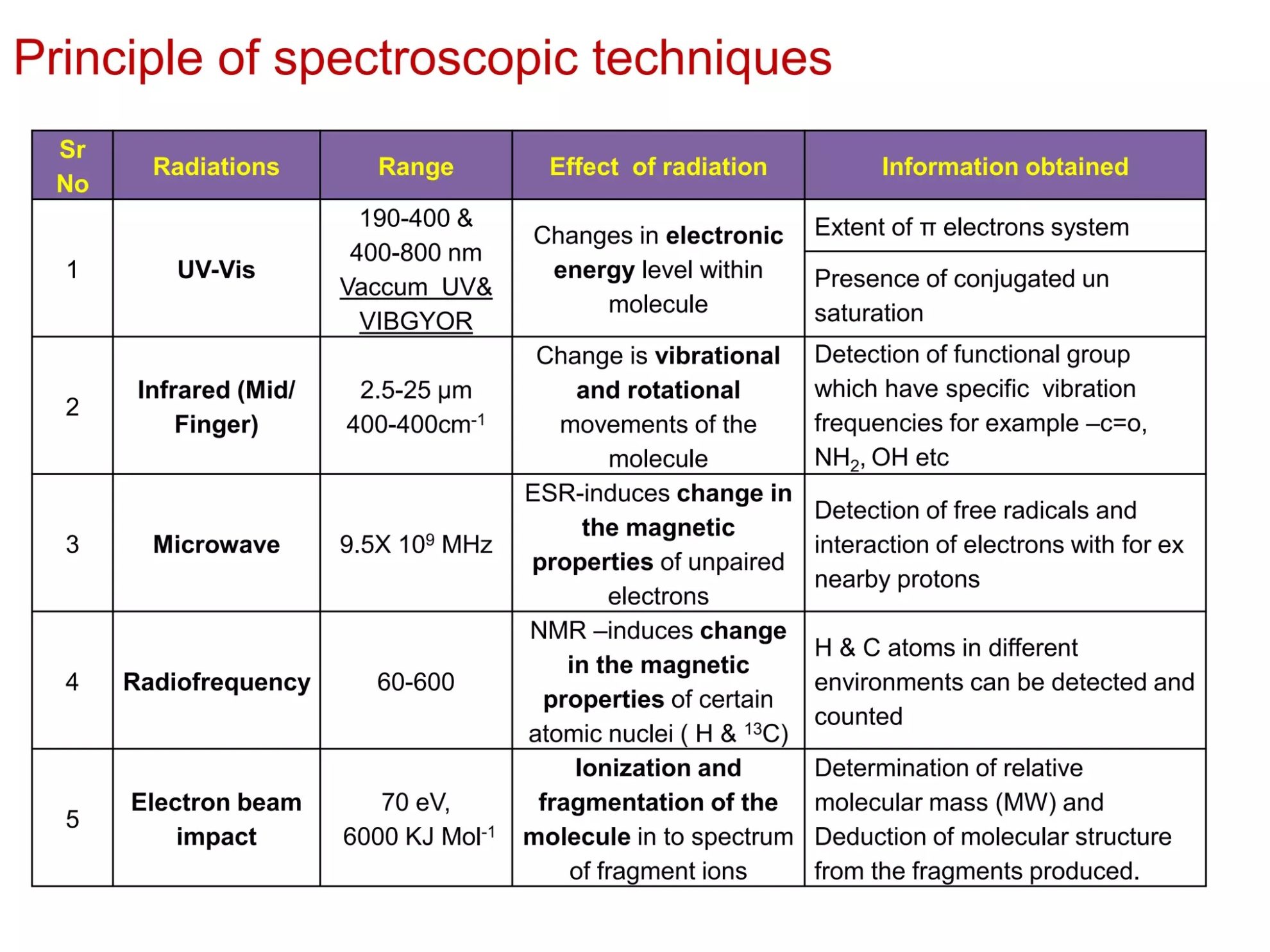 Types of Spectroscopy - Pharmacoguide
